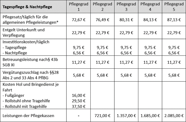 Kosten Tagespflege Gästehaus St. Elisabeth